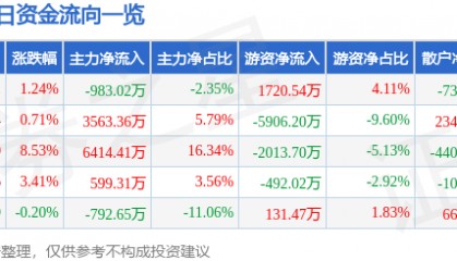 股票行情快报:宏润建设(002062)4月1日主力资金净卖出983.02万元