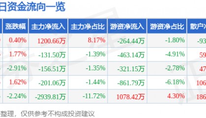 股票行情快报:万达信息(300168)5月13日主力资金净买入1200.66万元