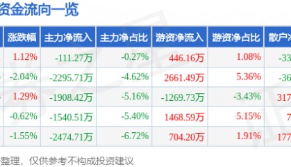 股票行情快报:金龙鱼(300999)9月15日主力资金净卖出111.27万元
