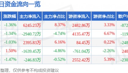 股票行情快报:宝钢股份(600019)4月23日主力资金净买入6245.23万元
