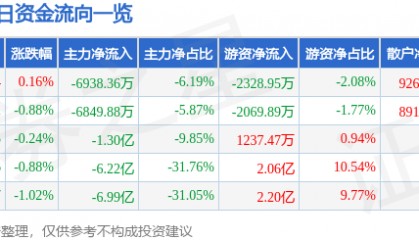 股票行情快报:长安汽车(000625)9月4日主力资金净卖出6938.36万元