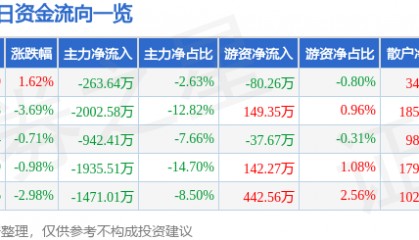 股票行情快报:中材节能(603126)3月25日主力资金净卖出263.64万元