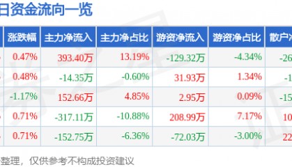 股票行情快报:新疆天业(600075)6月12日主力资金净买入393.40万元