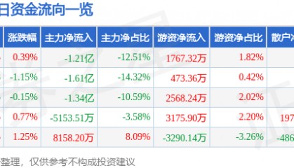 股票行情快报:长安汽车(000625)8月15日主力资金净卖出1.21亿元