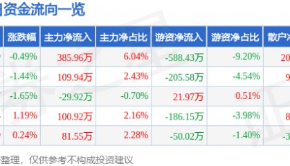 股票行情快报:渝开发(000514)1月2日主力资金净买入385.96万元