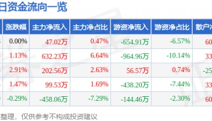 股票行情快报:天桥起重(002523)6月26日主力资金净买入47.02万元