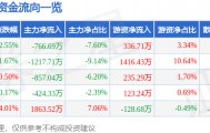 股票行情快报:国际实业(000159)8月14日主力资金净卖出766.69万元