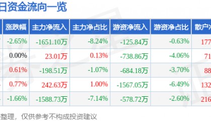 股票行情快报:中文传媒(600373)12月23日主力资金净卖出1651.10万元