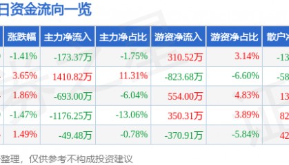 股票行情快报:珠海中富(000659)7月25日主力资金净卖出173.37万元