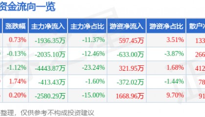 股票行情快报:金奥博(002917)8月11日主力资金净卖出1936.35万元