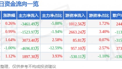 股票行情快报:招商证券(600999)12月3日主力资金净卖出3461.49万元