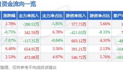 股票行情快报:渝开发(000514)1月14日主力资金净卖出390.52万元