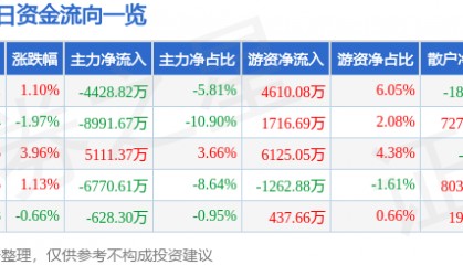 股票行情快报:乐普医疗(300003)7月29日主力资金净卖出4428.82万元