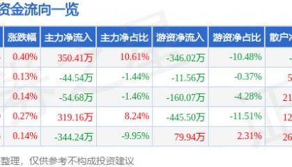 股票行情快报:富安娜(002327)7月9日主力资金净买入350.41万元