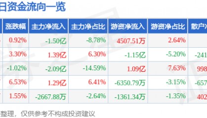 股票行情快报:润欣科技(300493)8月28日主力资金净卖出1.50亿元