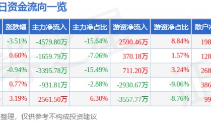 股票行情快报:万达电影(002739)6月13日主力资金净卖出4579.80万元