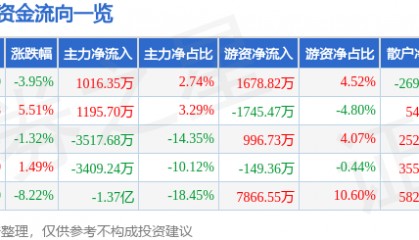 股票行情快报:动力源(600405)9月2日主力资金净买入1016.35万元