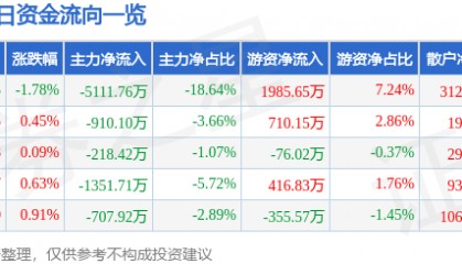 股票行情快报:川能动力(000155)3月20日主力资金净卖出5111.76万元