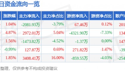 股票行情快报:华海药业(600521)12月12日主力资金净卖出2081.93万元