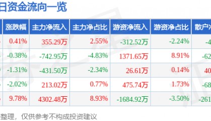 股票行情快报:极米科技(688696)8月6日主力资金净买入355.29万元