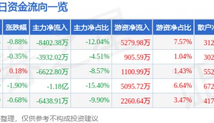 股票行情快报:中国中铁(601390)9月1日主力资金净卖出8402.38万元
