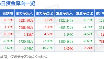 股票行情快报:XD农业银(601288)1月8日主力资金净买入3221.80万元