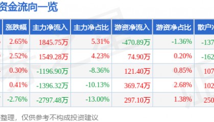 股票行情快报:四方达(300179)6月16日主力资金净买入1845.75万元