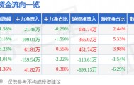 股票行情快报:国际实业(000159)9月22日主力资金净卖出21.48万元