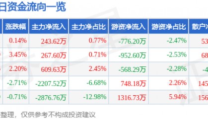股票行情快报:同方股份(600100)5月7日主力资金净买入243.62万元