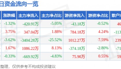 股票行情快报:珠海中富(000659)8月8日主力资金净卖出420.91万元