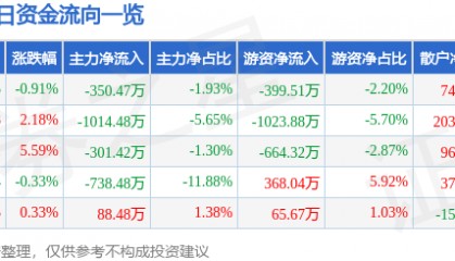 股票行情快报:三峡新材(600293)7月23日主力资金净卖出350.47万元