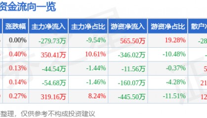 股票行情快报:富安娜(002327)7月10日主力资金净卖出279.73万元