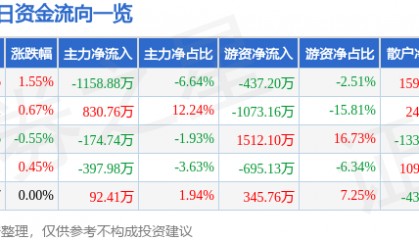 股票行情快报:陕西能源(001286)6月18日主力资金净卖出1158.88万元