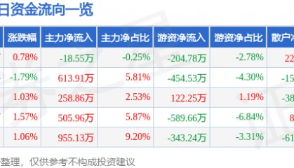 股票行情快报:振华重工(600320)2月6日主力资金净卖出18.55万元