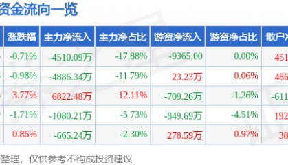 股票行情快报:黑芝麻(000716)3月18日主力资金净卖出4510.09万元