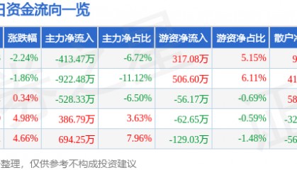 股票行情快报:*ST东晶(002199)5月23日主力资金净卖出413.47万元
