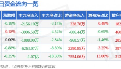 股票行情快报:中国中铁(601390)8月19日主力资金净卖出2156.10万元