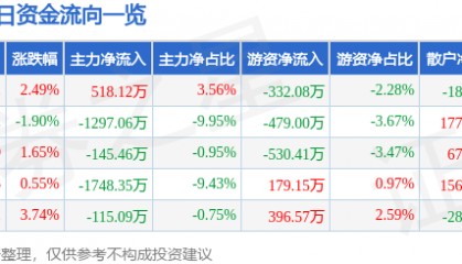 股票行情快报:天桥起重(002523)5月12日主力资金净买入518.12万元