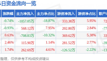 股票行情快报:XD康普顿(603798)3月7日主力资金净卖出1057.05万元