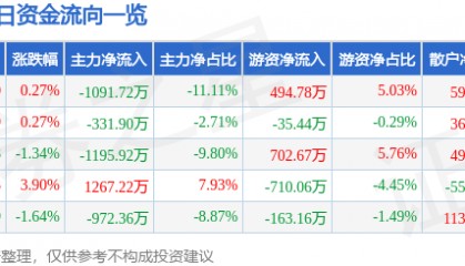 股票行情快报:红日药业(300026)1月17日主力资金净卖出1091.72万元