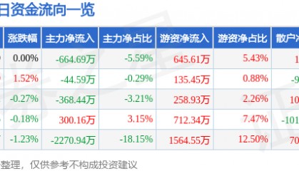 股票行情快报:乐普医疗(300003)5月21日主力资金净卖出664.69万元