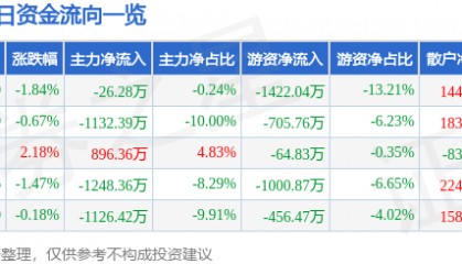 股票行情快报:通达动力(002576)6月13日主力资金净卖出26.28万元