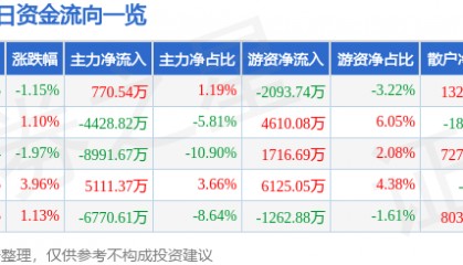 股票行情快报:乐普医疗(300003)7月30日主力资金净买入770.54万元