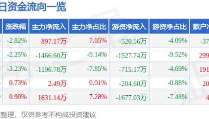 股票行情快报:三变科技(002112)12月17日主力资金净买入897.17万元
