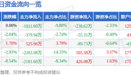 股票行情快报:苏州高新(600736)1月9日主力资金净卖出1011.60万元
