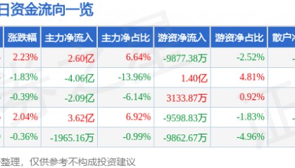 股票行情快报:中信证券(600030)2月26日主力资金净买入2.60亿元