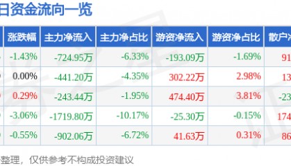 股票行情快报:红日药业(300026)3月5日主力资金净卖出724.95万元