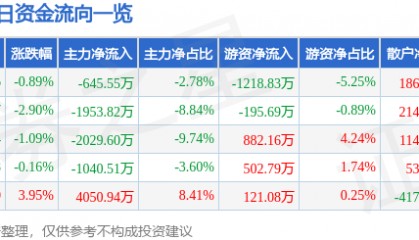 股票行情快报:潍柴重机(000880)12月10日主力资金净卖出645.55万元