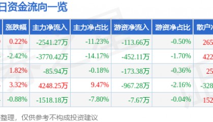 股票行情快报:浙江建投(002761)2月26日主力资金净卖出2541.27万元