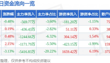 股票行情快报:川能动力(000155)5月9日主力资金净卖出569.77万元
